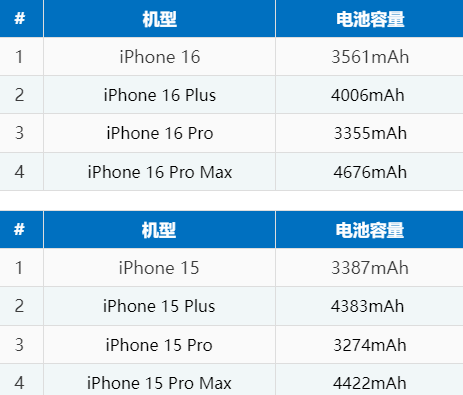 抚顺苹果16电池维修分享iPhone16系列电池容量是多少 